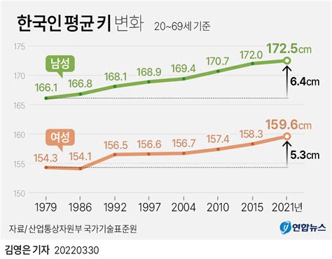 대한민국 평균 크기